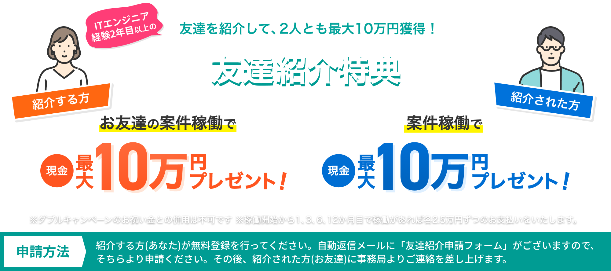 ITエンジニア経験2年目以上の友達を紹介して、２人とも最大10万円獲得！ 友達紹介特典 紹介する方 お友達の案件稼働で現金最大10万円プレゼント！ 紹介された方 案件稼働で現金最大10万円プレゼント！ ※ダブルキャンペーンのお祝い金との併用は不可です ※稼働開始から1、3、6、12ヶ月目で稼働があれば各2.5万円ずつのお支払いをいたします。 申請方法 紹介する方(あなた)が無料登録を行ってください。自動返信メールに「友達紹介申請フォーム」がございますので、そちらより申請ください。その後、紹介された方(お友達)に事務局よりご連絡を差し上げます。